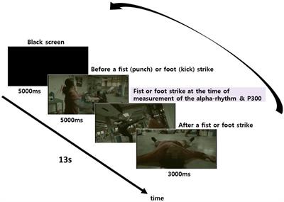 The impact of background music on film audience’s attentional processes: Electroencephalography alpha-rhythm and event-related potential analyses